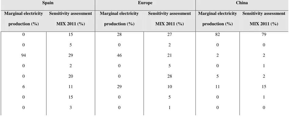 Table B3: Marginal electricity mixes considered for each country and the average electricity mixes from 2011 used for the sensitivity assessment  