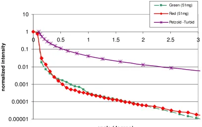 Figure 4-14 Comparison of experimental data of clear water and volume scattering function of 