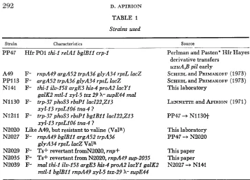 TABLE 1 Strains used 