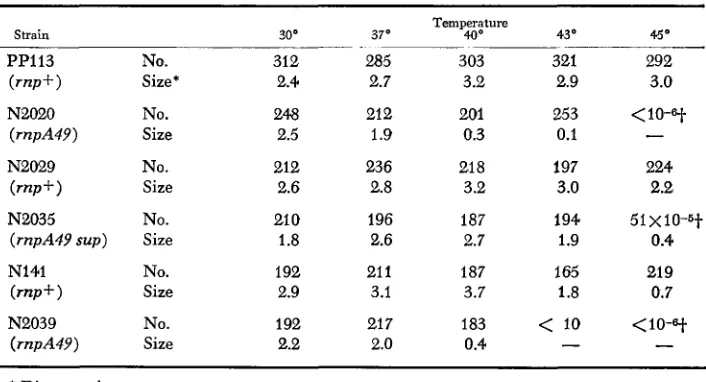 TABLE 3 Plating efficiency and size of colonies 
