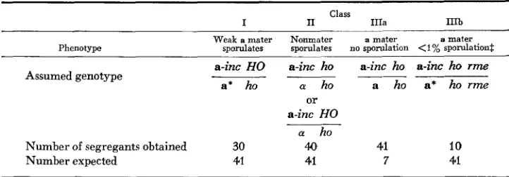 TABLE 7 Classes of diploid segregants heterozygous for cryl/CRYl obtained from tetraploid DDWSlOj- 