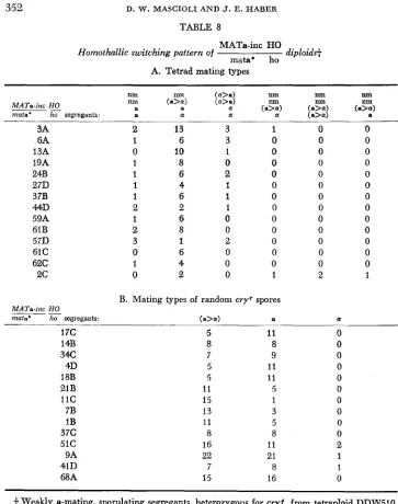 TABLE 8 Homothallic switching pattern MATa-inc HO of ~- 