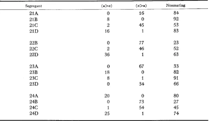 Muting TABLE 13 behavior of subclones of HO-1 segregants from a MATa/MATar HO-l/HO-l diploid 