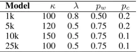 Table 6: Hyperparameters for the SNLI models.