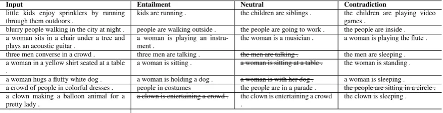 Table 8: Sentences generated from the CS-LVM model trained on the SNLI dataset. Failure cases are denoted bystrikethrough text.