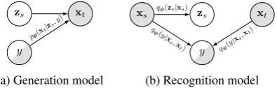 Figure 1: The overview of the entire framework. Bluedashed lines indicate semantic constraints.