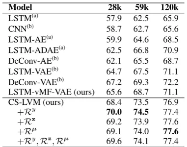 Table 2: Semi-supervised classiﬁcation results on theQuora Question Pairs dataset. (a) Shen et al