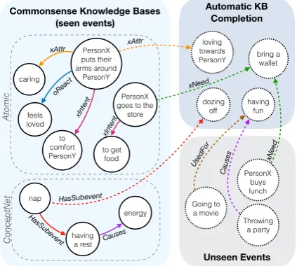 Figure 1: C O M E Tlearns from an existing knowledgebase (solid lines) to be able to generate novel nodes andedges (dashed lines).