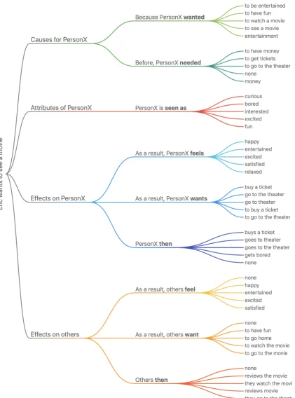 Figure 6: Example outputs for the event "Eric wants to see a movie" from C O M E Ttrained on the ATOMIC knowl-edge graph