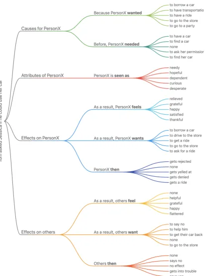 Figure 7: Example outputs for the event "Tom asked Jessica if he could use her car" from C O M E Ttrained on theATOMIC knowledge graph