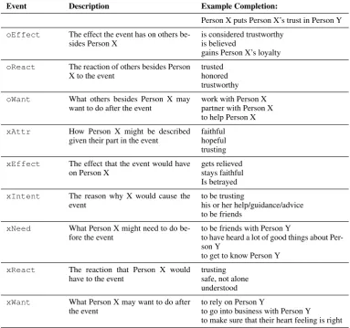 Table 9: Multi-relation training setups. Following Sap et al. (2019), the xAttr relation is not included in thePRE/POST training conﬁguration