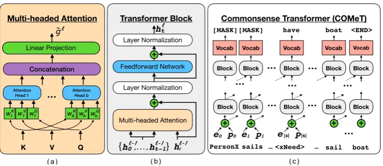 Figure 2: Model diagram. (a) In the multi-headed attention module, the key, value, and query all pass through ahead-speciﬁc projection before a scaled dot-product attention is computed between them