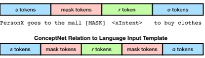 Figure 3: Input token setup for training conﬁgurations.For the ATOMIC dataset, the tokens of the subject, Xs(e.g., PersonX goes to the mall) are followed by mask-ing tokens, which is followed by a single relation tokenXr (e.g., xIntent), and then the objec