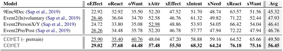 Table 1: Automatic evaluations of quality and novelty for generations of ATOMIC commonsense