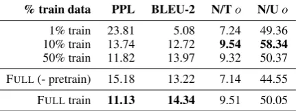 Table 3: Human evaluation testing effect of different decoding schemes on candidate tuple quality