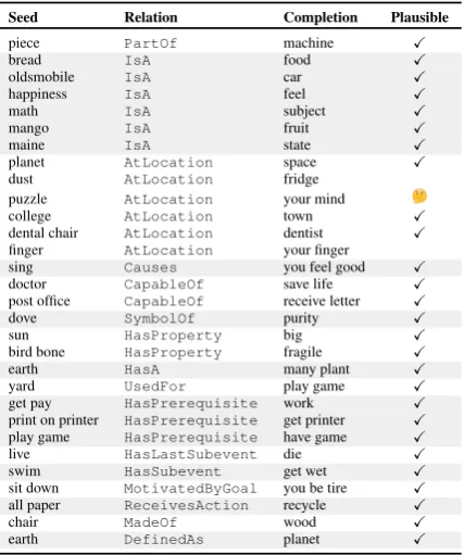 Table 7: Randomly selected and novel generationsfrom the ConceptNet development set. Novel genera-tions are sro tuples not found in the training set