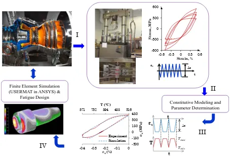 Fig. 1: Big picture process flow for the development of the unified viscoplastic model for improved stress-strain fidelity in finite element simulation and fatigue design of a gas turbine engine 