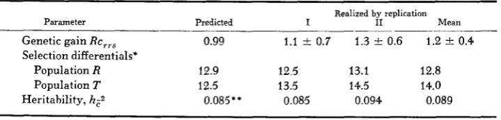 FIGURE 2.- Observed RRS Crossbred responses. 