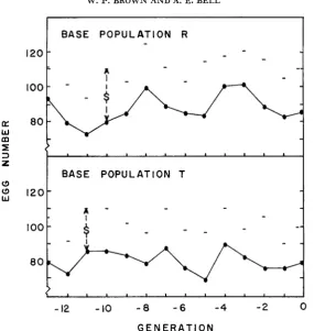 FIGURE 1.-Observed the responses and selection differentials (S) in populations R and T over 14 generations preceding this experiment
