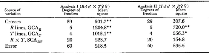 TABLE 3 Diallel analysis of crossbred egg number from inter population single crosses, reciprocds analyzed separately 
