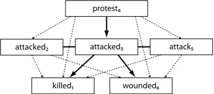 Figure 1: The corresponding event hierarchy of exam-ple 1. Bolded arrows indicate subevent relationshipsand bolded lines indicate event coreference relation-ships, when they are explicitly indicated in the HiEveannotations