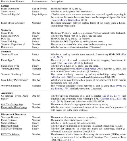 Table 1: Features used in the model. Novel features are underlined. Features modiﬁed from prior work are markedwith an asterisk.