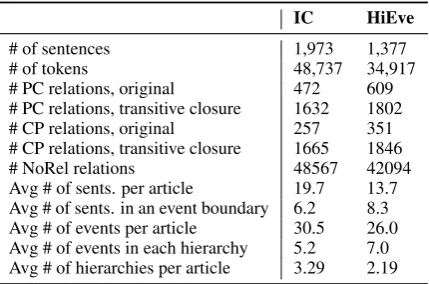 Table 2: Statistics of IC and HiEve corpora.
