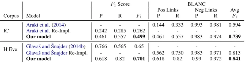 Table 5: Our model performance compared to previous models (Araki et al., 2014; Glavaˇs and Snajderˇ, 2014b).Each row represent the average of both classes parent-child (PC) and child-parent (CP)