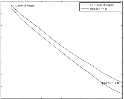 FIGURE 6: Share of Permanent Workers in Total Employment for differentg contract length J