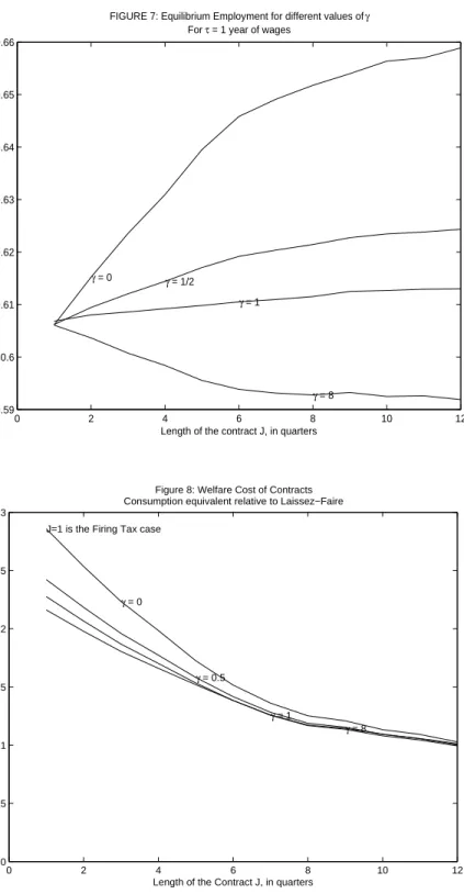 Figure 8: Welfare Cost of Contracts Consumption equivalent relative to Laissez−Faire