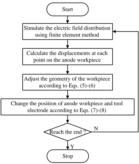 Figure 4.  Algorithm flowchart of simulation procedure.     