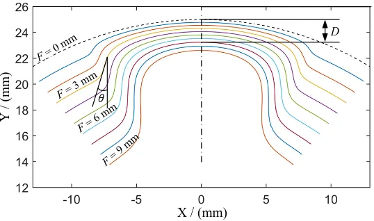 Figure 7.  Taper angle of sidewall profile for different amounts of tool feed. 