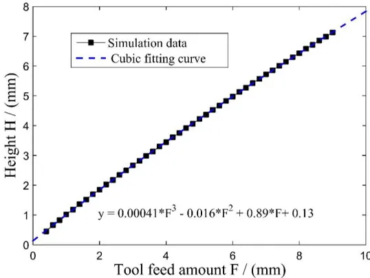 Figure 9.  Height of convex structure for different amounts of cathode feed. 
