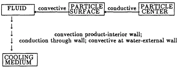 FIG. 3: Heat transfer during canning SSHE C stage