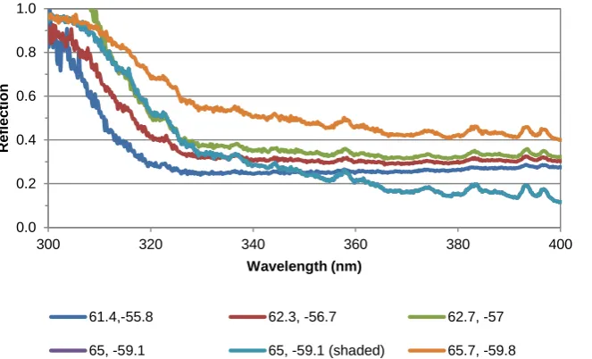 Figure 3.55 - Reflection per wavelength from west facing dark tinted glass at varying distances from glass  surface measured at SZA of 63° and SAA of -57°