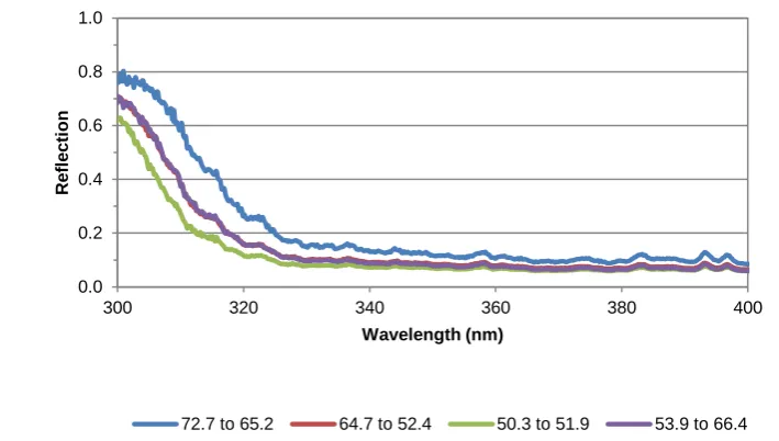 Figure 3.57 - Average reflection per wavelength for given SZA groups for north facing surface (all day)  and east facing surface (morning)