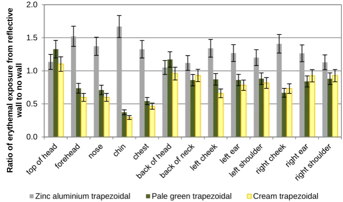 Figure 3.62. The standard error of 10 % for dosimeters has been applied.  