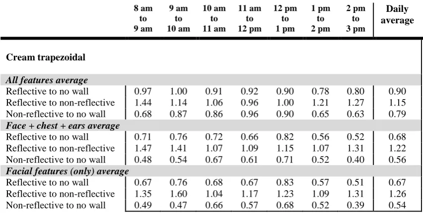 Table 3.4 – Ratios of average erythemal exposure received for head forms located near cream trapezoidal reflective, non-reflective and no wall, for different dosimeter groupings, Winter 2008