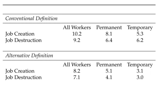 Table 2: Job Creation and Job Destruction (%)