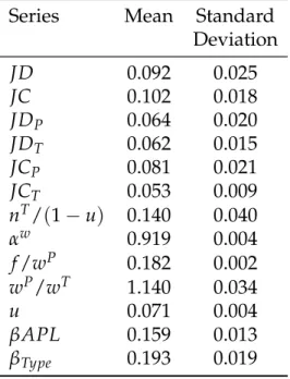 Table 3: Statistical Properties: Empirical Moments (2001-2006)