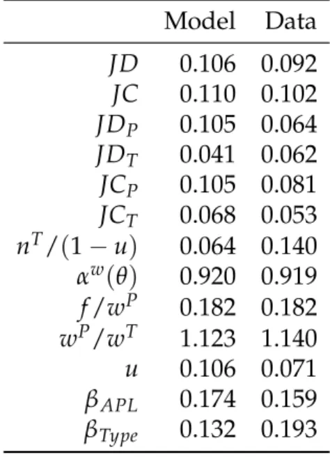 Table 5: Moments: Models vs. Data Model Data JD 0.106 0.092 JC 0.110 0.102 JD P 0.105 0.064 JD T 0.041 0.062 JC P 0.105 0.081 JC T 0.068 0.053 n T / ( 1 − u ) 0.064 0.140 α w ( θ ) 0.920 0.919 f /w P 0.182 0.182 w P /w T 1.123 1.140 u 0.106 0.071 β APL 0.1