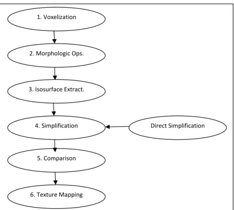 Figure 4: Flowchart representation of the simplification pipeline                                                               2  http://www.ogre3d.org  1