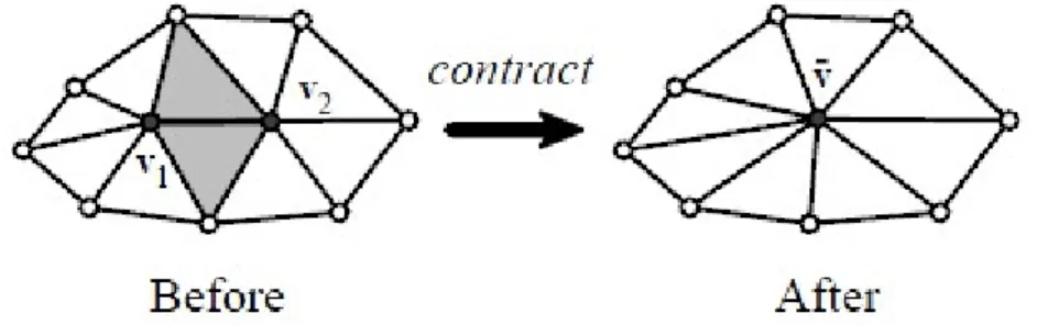 Figure 10: Model simplification using vertex contraction (Source: [3]). 