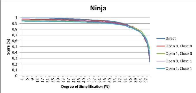 Figure 12: Scores of the Ninja simplifications. Original Ninja model consists of 1008 triangles