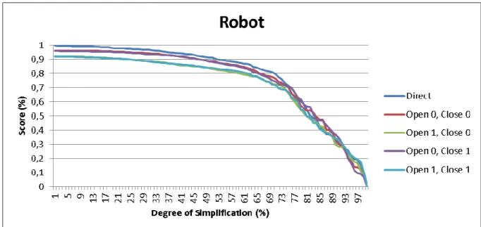 Figure 14: Scores of the Razor simplifications. Original Razor model consists of 468 triangles.