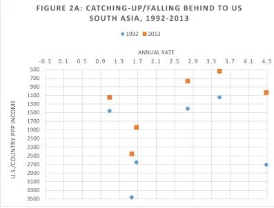 FIGURE 1A: CATCHING-UP/FALLING BEHIND TO US 