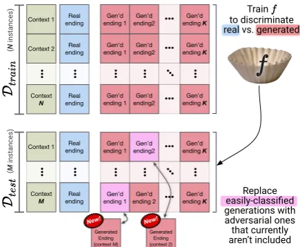 Figure 2: An overview of Adversarial Filtering. Oneach iteration, a new classiﬁer is trained on a dummytraining set Dtrain to replace easily-classiﬁed negativeendings on the dummy test set Dtest with adversarialendings