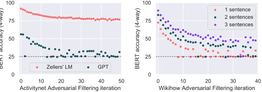 Figure 5: Adversarial Filtering (AF) results with BERT-Large as the discriminator. Left: AF applied to ActivityNetgenerations produced by Zellers et al