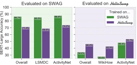 Figure 9: Transfer experiments from SWAG to Hella-Swag and vice versa, evaluated on the validation sets.Overall, a BERT-Large that is trained on SWAG hardlygeneralizes to HellaSwag: it scores 34.6%.