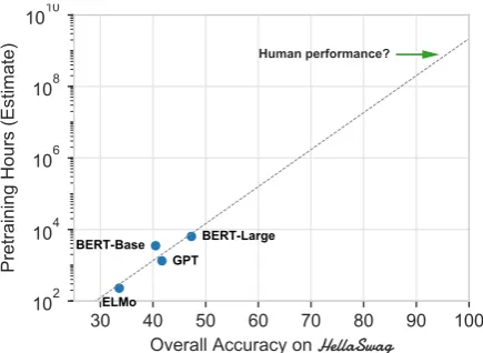 Figure 12:Estimated pretraining hours required toreach a desired accuracy on HellaSwag